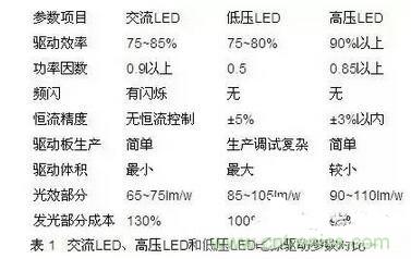 交流LED、高壓LED和低壓LED電源驅(qū)動參數(shù)對比