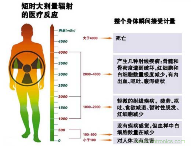 編輯親測(cè)帶你了解輻射真相，讓你不再談“輻”色變