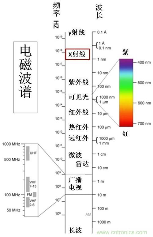到底什么是電磁輻射？由WHO告訴你吧