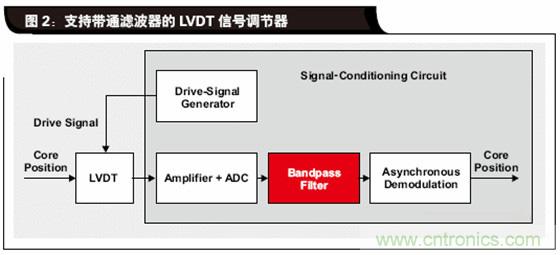 如何解決LVDT定位傳感器中非線性問(wèn)題？