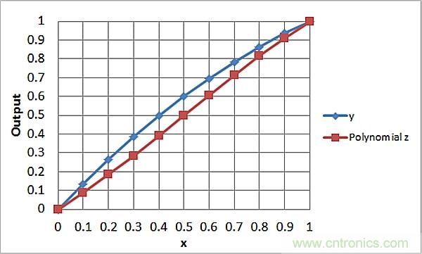 傳感器信號(hào)調(diào)節(jié)器如何解決感測(cè)元件輸出非線(xiàn)性化問(wèn)題？