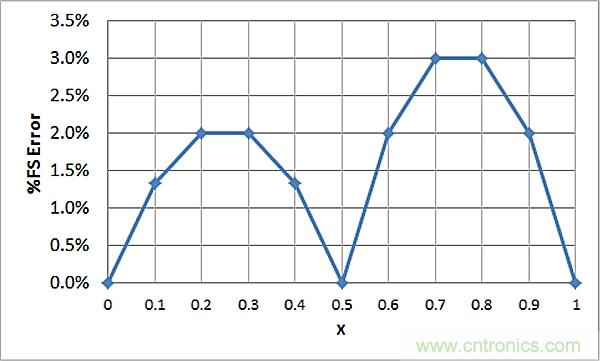 傳感器信號(hào)調(diào)節(jié)器如何解決感測(cè)元件輸出非線(xiàn)性化問(wèn)題？