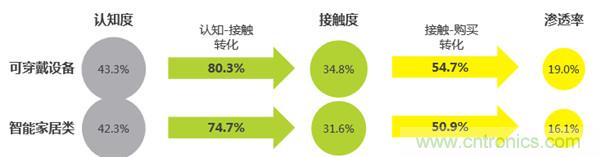 2016年智能家居市場現(xiàn)狀令人堪憂？