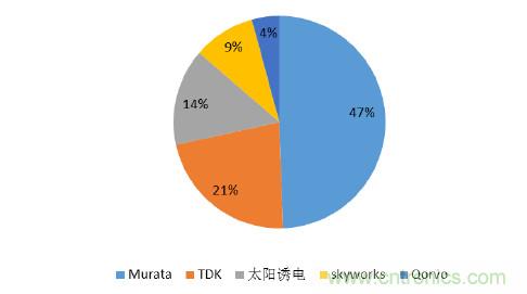 2017年中國(guó)射頻器件行業(yè)發(fā)展趨勢(shì)如何？