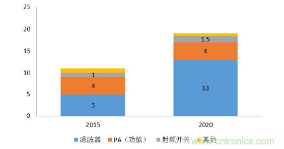 2017年中國(guó)射頻器件行業(yè)發(fā)展趨勢(shì)如何？