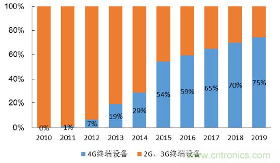 2017年中國(guó)射頻器件行業(yè)發(fā)展趨勢(shì)如何？