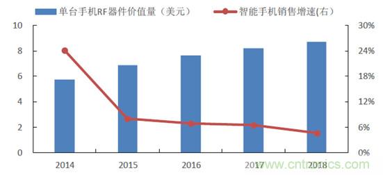 2017年中國(guó)射頻器件行業(yè)發(fā)展趨勢(shì)如何？