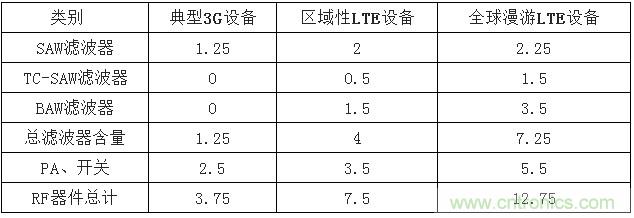 2017年中國(guó)射頻器件行業(yè)發(fā)展趨勢(shì)如何？