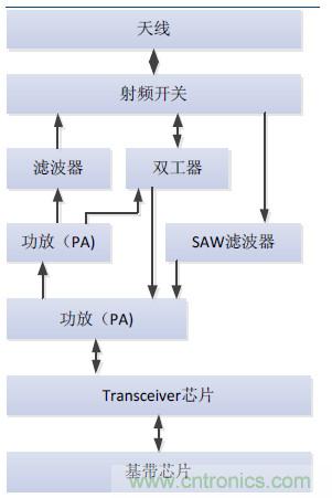2017年中國(guó)射頻器件行業(yè)發(fā)展趨勢(shì)如何？