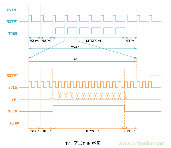 LCD控制器難調(diào)試？教你用示波器就能輕松解決