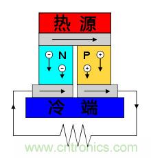 溫差發(fā)電機:不用電的“智能”風扇