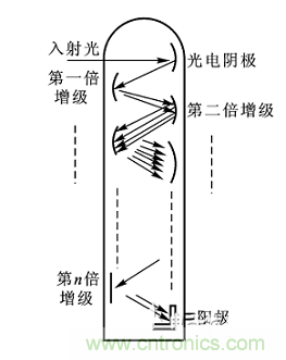 一文讀懂光電傳感器工作原理、分類(lèi)及特性