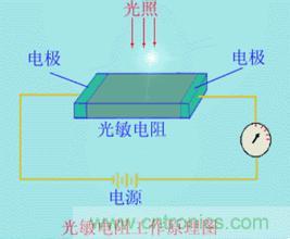 一文讀懂光電傳感器工作原理、分類(lèi)及特性