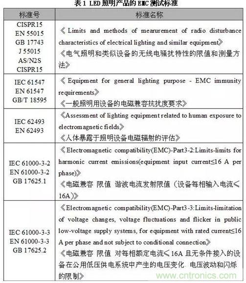 1、EMC測試標(biāo)準(zhǔn)