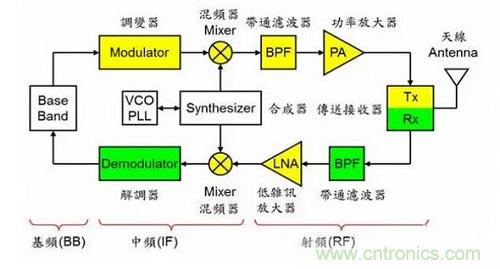 盤點通信系統(tǒng)中的射頻技術(shù)，讓你一次就看懂！