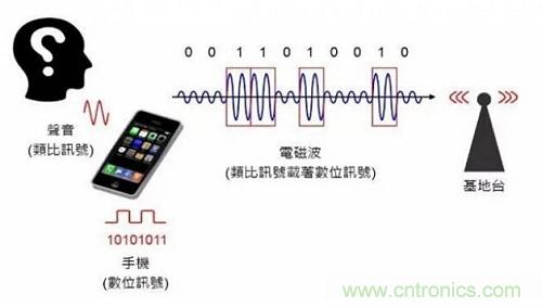 盤點通信系統(tǒng)中的射頻技術(shù)，讓你一次就看懂！