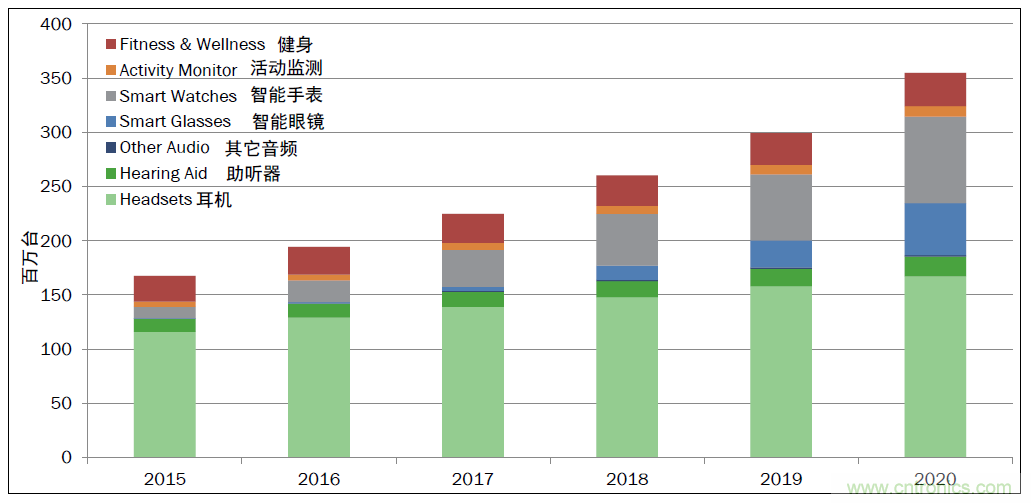 用這套完整方案真的可做任何可穿戴設(shè)計(jì)？