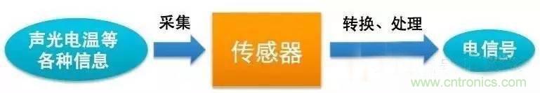 三六九軸傳感器究竟是什么？讓無人機(jī)、機(jī)器人、VR都離不開它