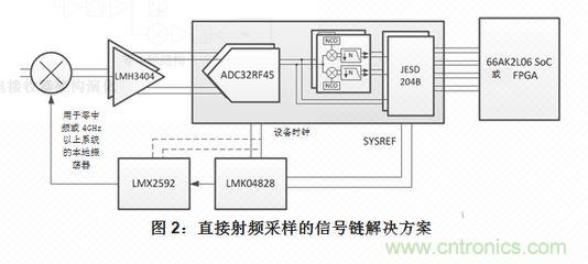 射頻采樣接收機或?qū)拵?shù)字轉(zhuǎn)化器的五大組件