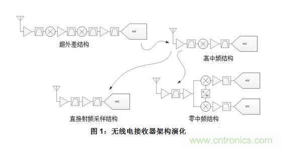 射頻采樣接收機或?qū)拵?shù)字轉(zhuǎn)化器的五大組件