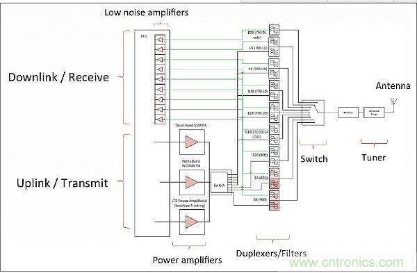 針對(duì)低頻帶頻率(700-900MHz)的射頻前端架構(gòu)，從中可以看出射頻前端的復(fù)雜性。