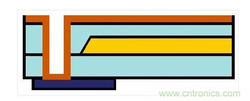 嵌入式光波導(dǎo)的樣子。藍色：主動元件。橙色：電氣連接。黃色和淺藍色：波導(dǎo)和覆層