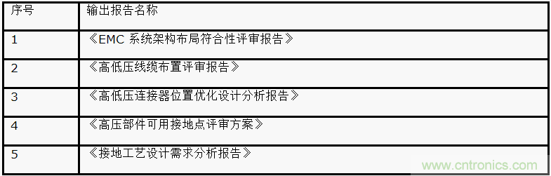 如何設計電動汽車的系統(tǒng)級EMC？
