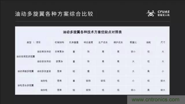 多旋翼無人機(jī)成最熱產(chǎn)品，各種方案比較和發(fā)展趨勢