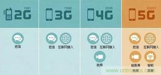 一、5G的發(fā)展歷程關(guān)鍵點(diǎn)