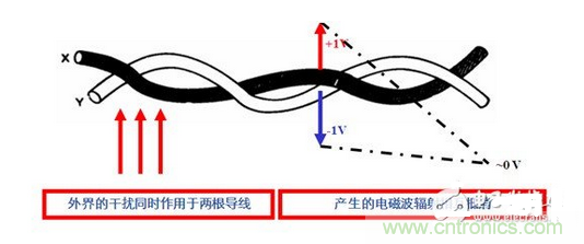使用雙絞線，加大雙絞程度，屏蔽接地