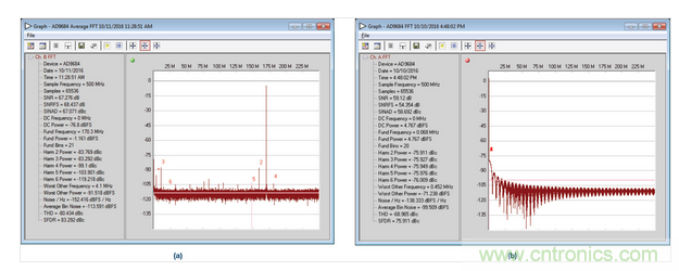  AD9684 ADC采樣的正常和異常FFT結(jié)果，采樣條件：500 MSPS，170.3 MHz，AIN = –1 dBFS。