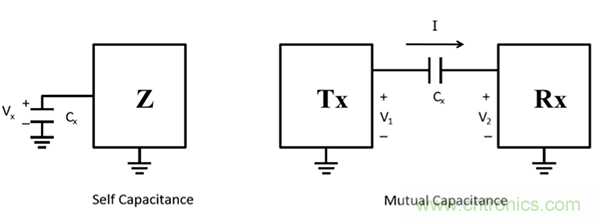 電容傳感技術(shù)應(yīng)用于消費(fèi)電子設(shè)計(jì)時(shí)，有技巧可循