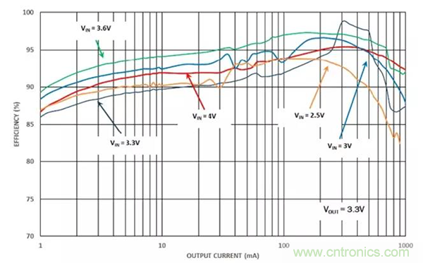 如何使用穩(wěn)壓器提高可穿戴設(shè)備電源效率？