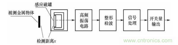 基礎(chǔ)知識(shí)科普：什么是電感式傳感器？