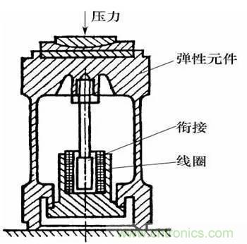 基礎(chǔ)知識(shí)科普：什么是電感式傳感器？