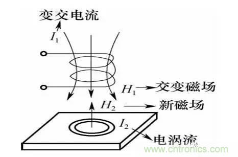 基礎(chǔ)知識(shí)科普：什么是電感式傳感器？