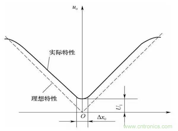 基礎(chǔ)知識(shí)科普：什么是電感式傳感器？