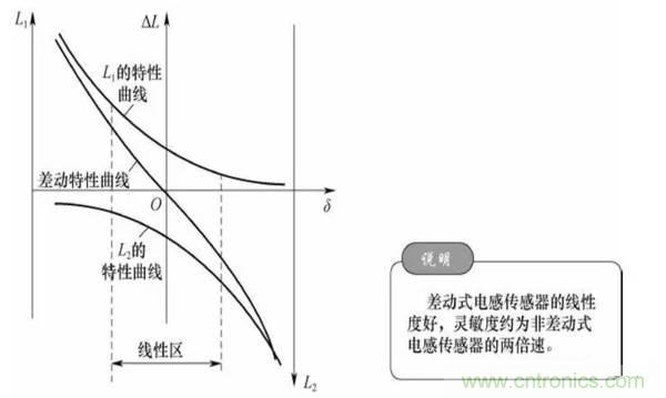 基礎(chǔ)知識(shí)科普：什么是電感式傳感器？