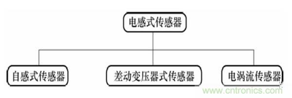 基礎(chǔ)知識(shí)科普：什么是電感式傳感器？