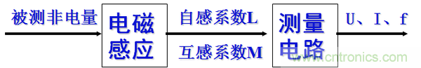 基礎(chǔ)知識(shí)科普：什么是電感式傳感器？