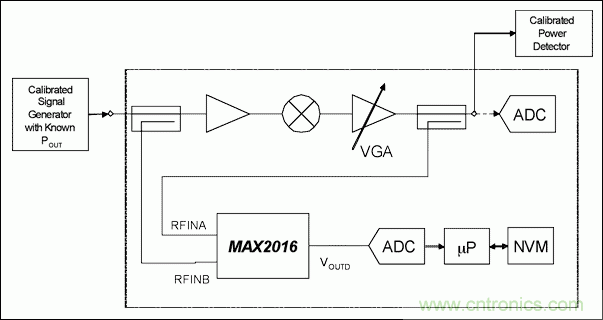 如何利用MAX2016測(cè)量RF增益？