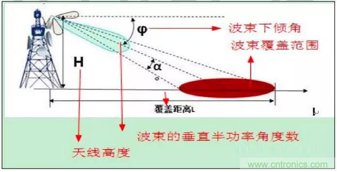 最好的天線基礎(chǔ)知識(shí)！超實(shí)用 隨時(shí)查詢