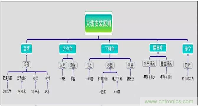 最好的天線基礎(chǔ)知識(shí)！超實(shí)用 隨時(shí)查詢