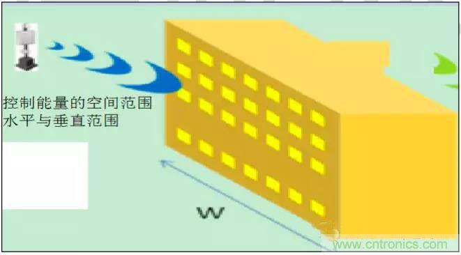 最好的天線基礎(chǔ)知識(shí)！超實(shí)用 隨時(shí)查詢