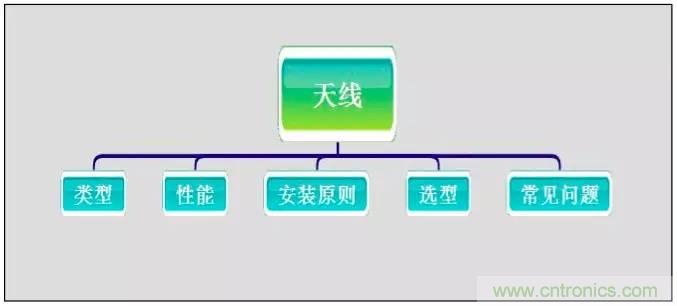 最好的天線基礎(chǔ)知識(shí)！超實(shí)用 隨時(shí)查詢