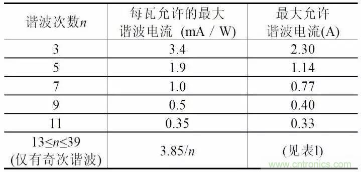 LED驅(qū)動電源總諧波失真(THD)分析及對策