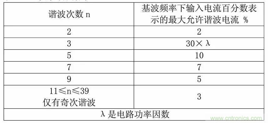 LED驅(qū)動電源總諧波失真(THD)分析及對策