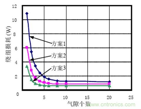 一次弄懂：集膚效應(yīng)、鄰近效應(yīng)、邊緣效應(yīng)、渦流損耗
