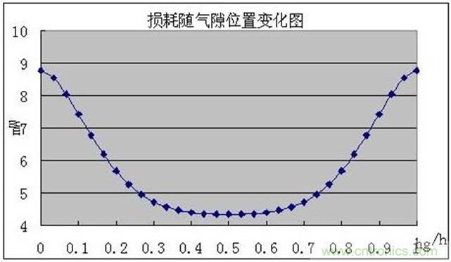 一次弄懂：集膚效應(yīng)、鄰近效應(yīng)、邊緣效應(yīng)、渦流損耗