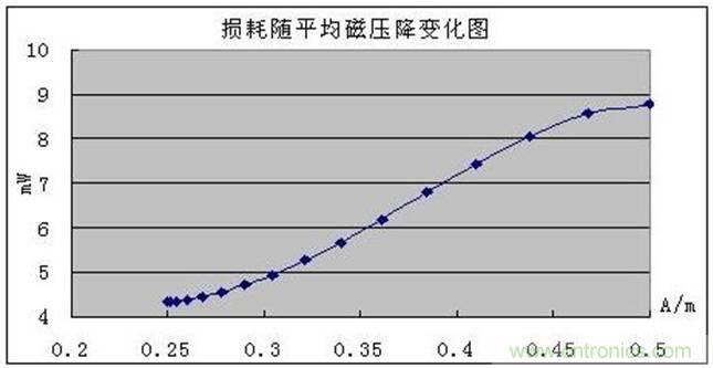 一次弄懂：集膚效應(yīng)、鄰近效應(yīng)、邊緣效應(yīng)、渦流損耗